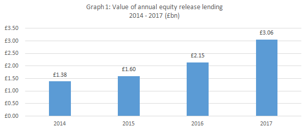 equity release lending figures 2017