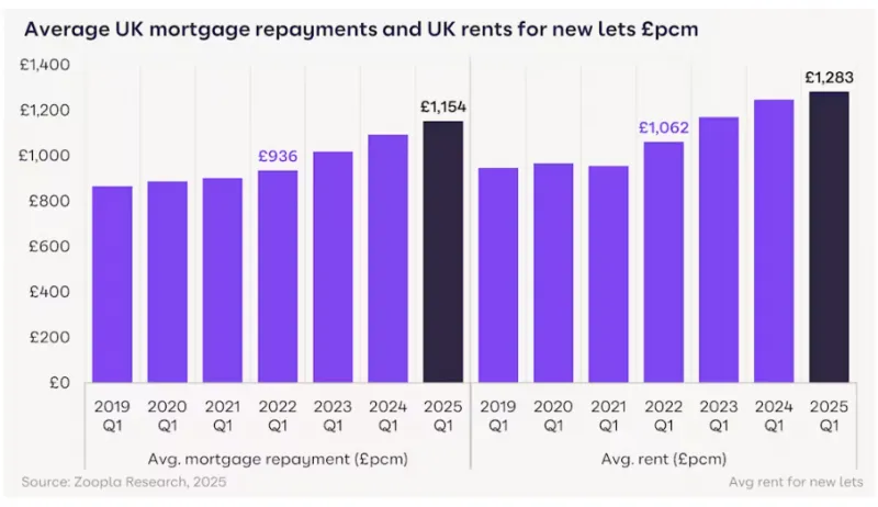 Avg rent vs mortgage