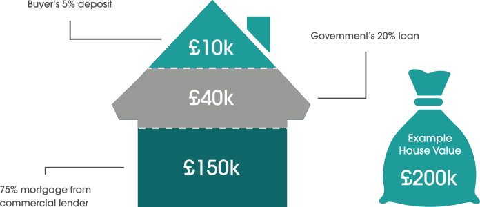 How much deposit do i need for 200k hot sale house